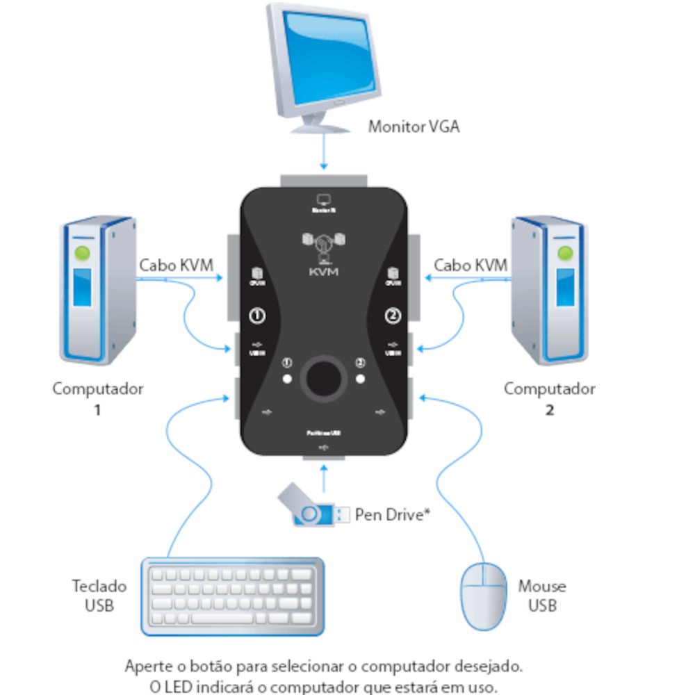 Chaveador KVM USB 2 portas